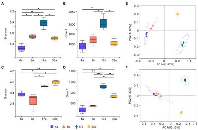 Long-term cultivation drives dynamic changes in the rhizosphere microbial community of blueberry